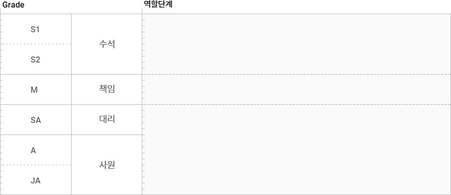 Grade ,역할단계 : JA, A (사원 - Player), SA (대리 - Player), M ( 책임 - Playing Coach ), S2,S1 ( 수석 - Leader)